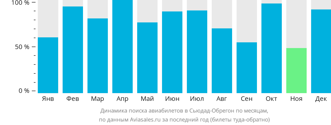 Динамика поиска авиабилетов в Сьюдад-Обрегон по месяцам