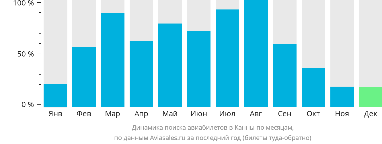 Динамика поиска авиабилетов в Канны по месяцам