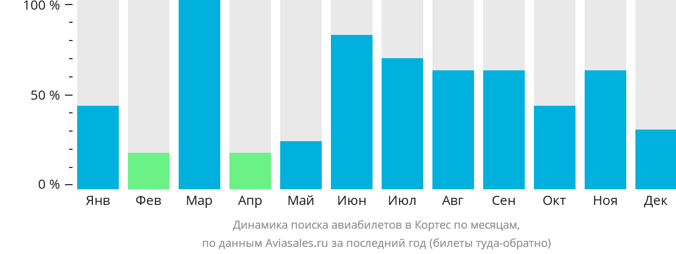 Динамика поиска авиабилетов в Кортес по месяцам