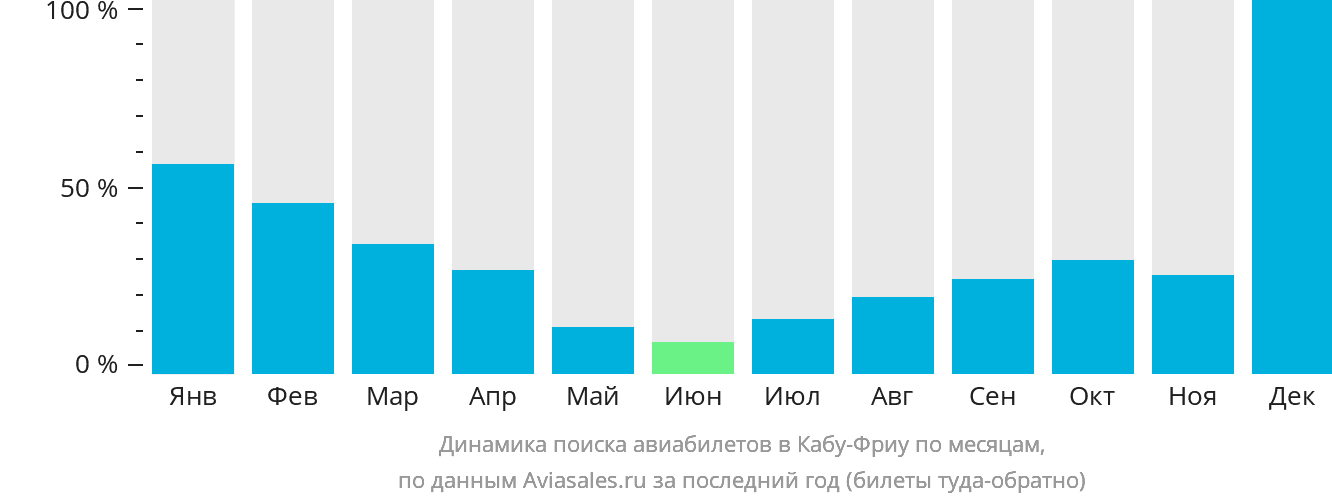 Динамика поиска авиабилетов в Кабу-Фриу по месяцам