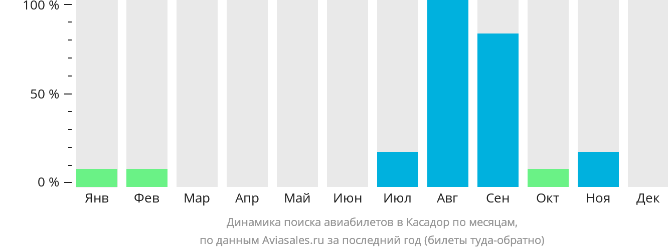Динамика поиска авиабилетов в Касадор по месяцам