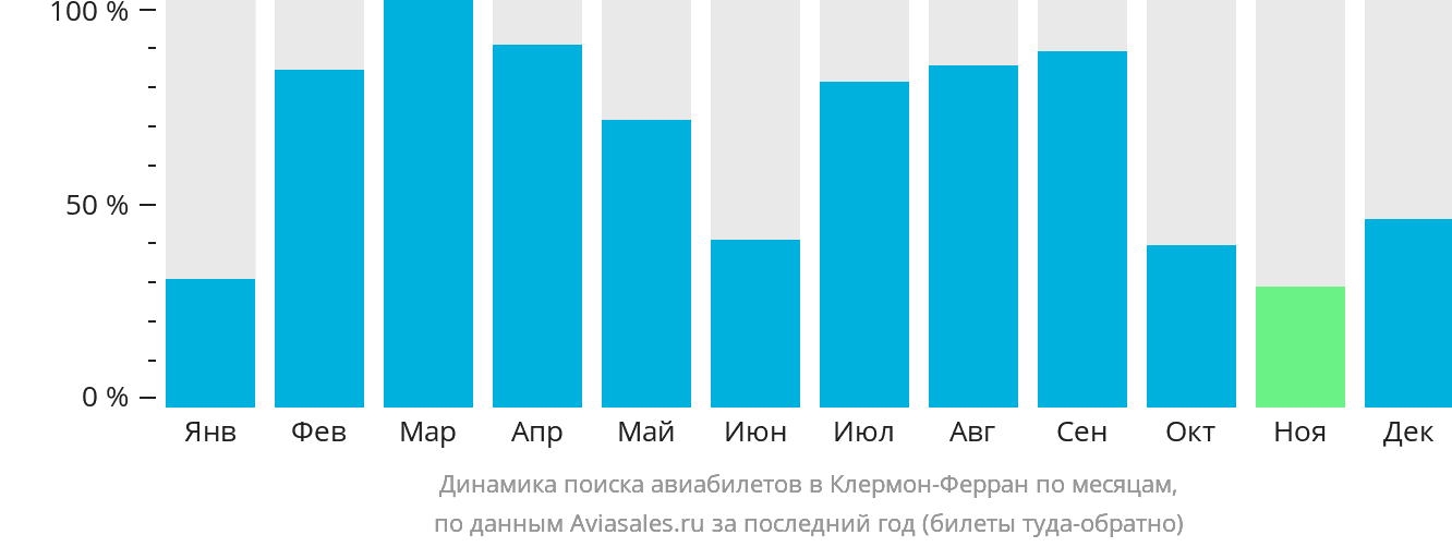 Динамика поиска авиабилетов в Клермон-Ферран по месяцам