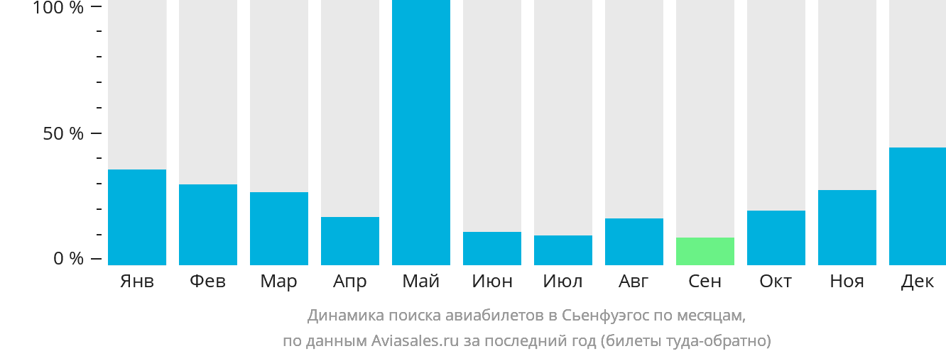 Динамика поиска авиабилетов в Сьенфуэгос по месяцам