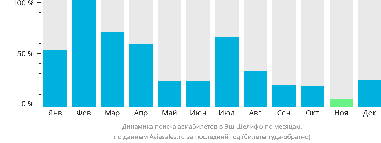 Динамика поиска авиабилетов в Эш-Шелифф по месяцам