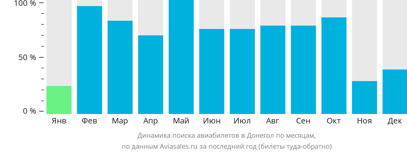 Динамика поиска авиабилетов в Донегол по месяцам