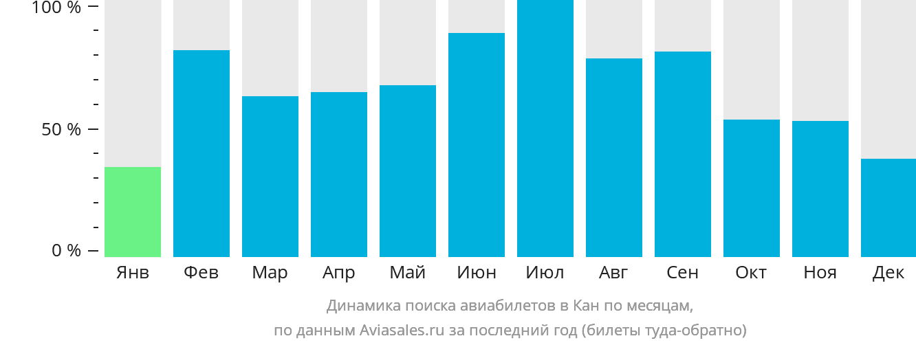 Динамика поиска авиабилетов в Кан по месяцам