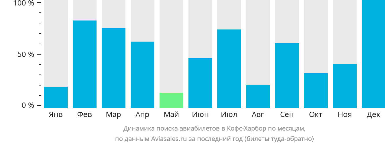 Динамика поиска авиабилетов в Кофс-Харбор по месяцам