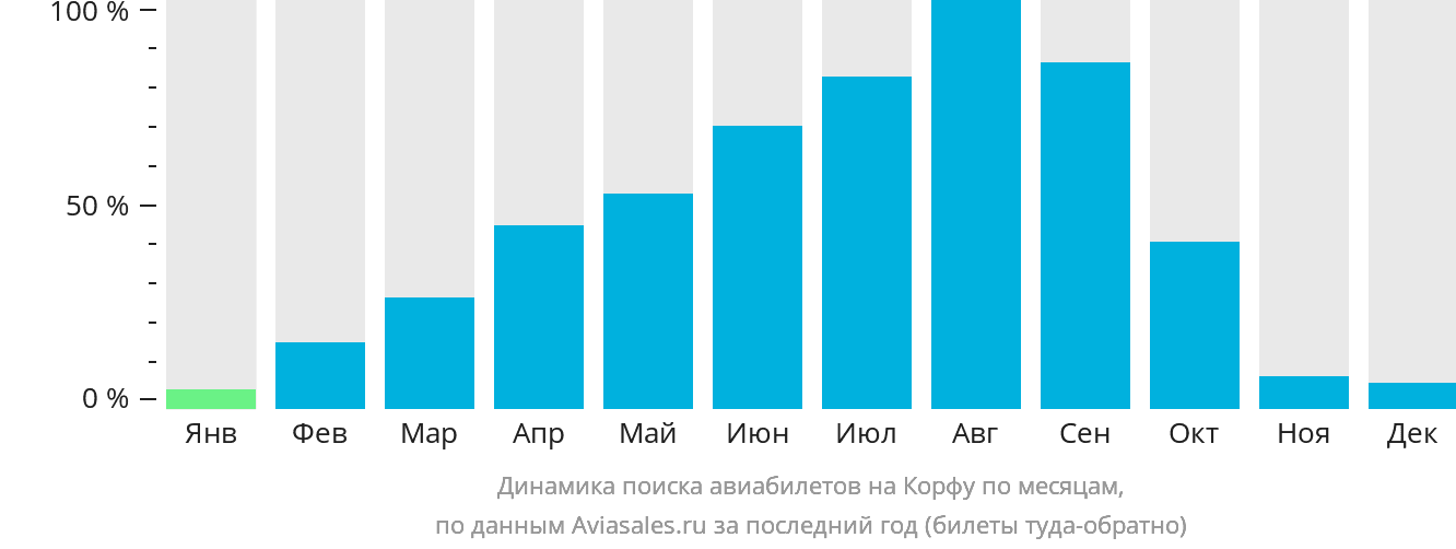 Динамика поиска авиабилетов на Корфу по месяцам