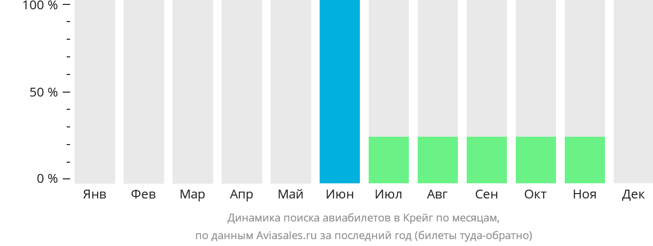 Динамика поиска авиабилетов в Крейг по месяцам