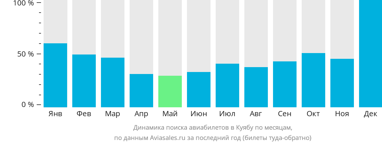 Динамика поиска авиабилетов в Куябу по месяцам