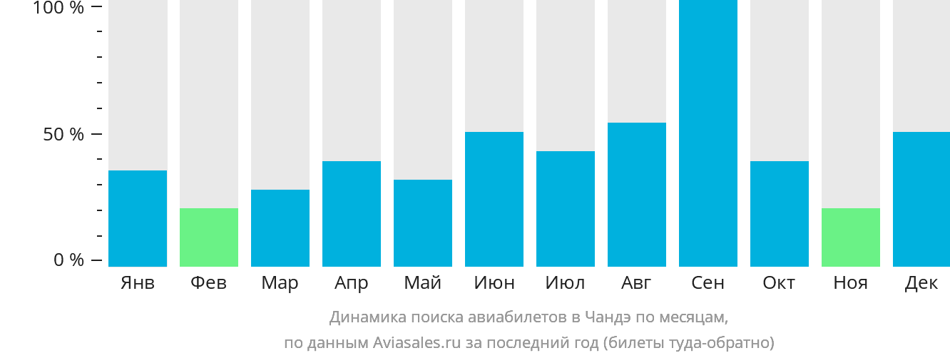 Динамика поиска авиабилетов в Чандэ по месяцам