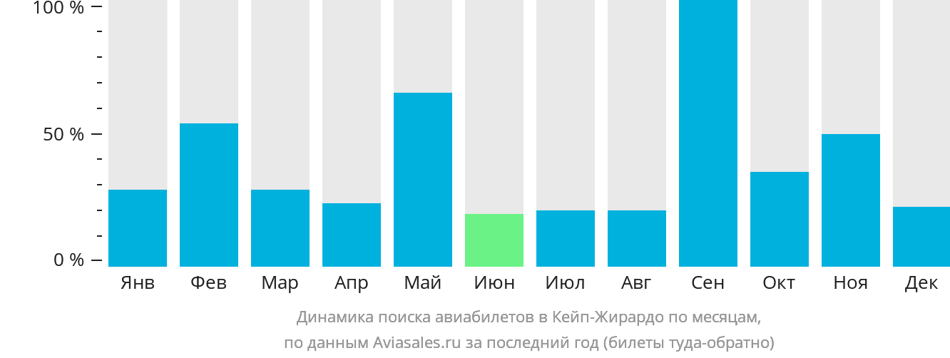 Динамика поиска авиабилетов в Кейп-Жирардо по месяцам