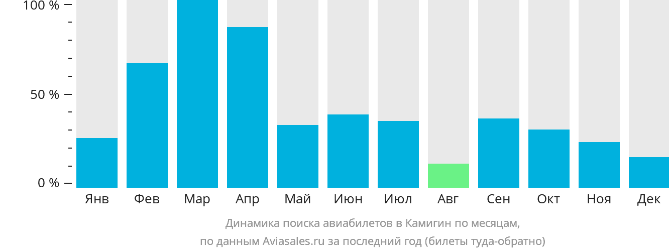 Динамика поиска авиабилетов в Камигин по месяцам