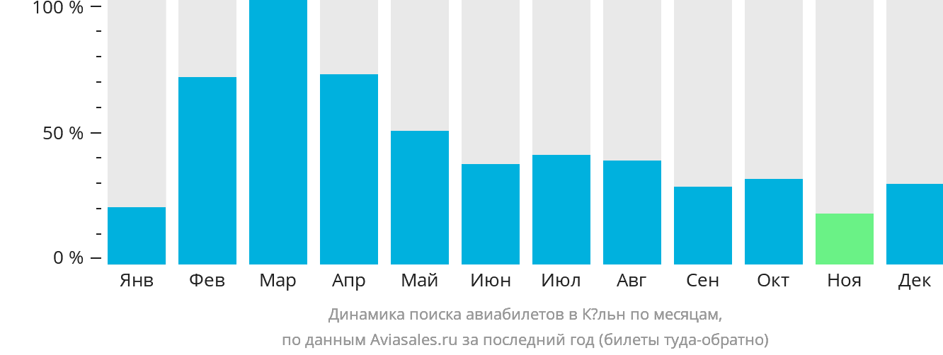 Динамика поиска авиабилетов в Кёльн по месяцам