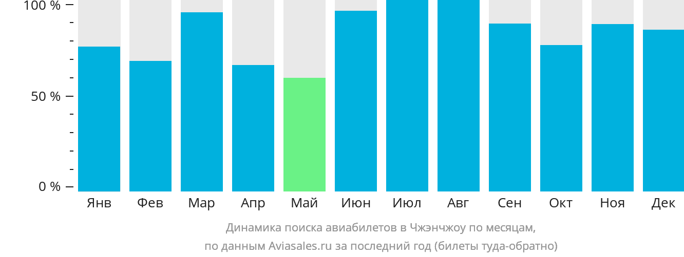 Динамика поиска авиабилетов в Чжэнчжоу по месяцам
