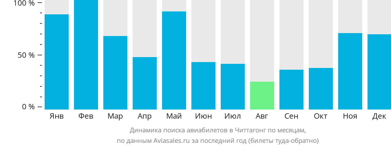 Динамика поиска авиабилетов в Читтагонг по месяцам
