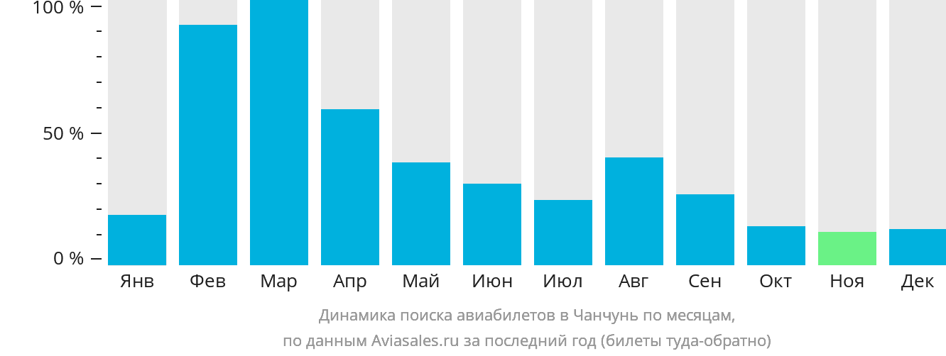 Динамика поиска авиабилетов в Чанчунь по месяцам