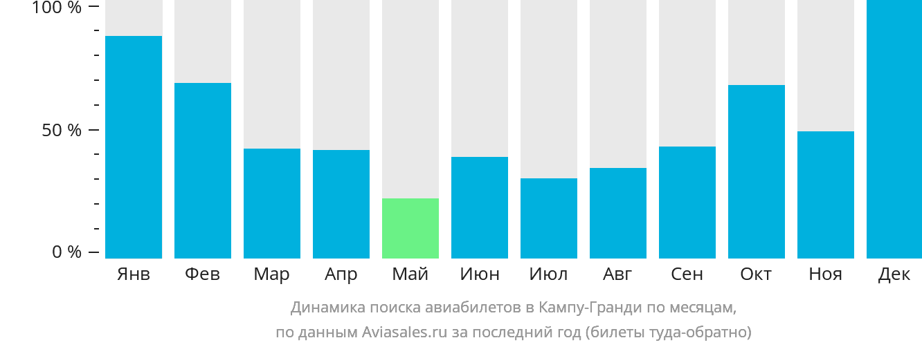 Динамика поиска авиабилетов в Кампу-Гранди по месяцам