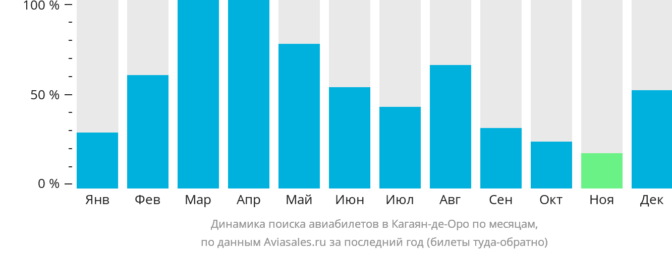 Динамика поиска авиабилетов в Кагаян-де-Оро по месяцам