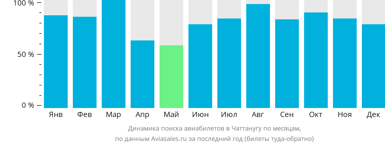 Динамика поиска авиабилетов в Чаттанугу по месяцам