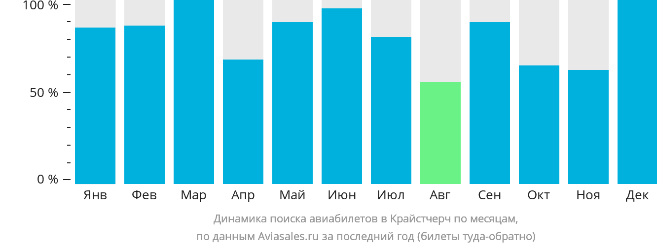 Динамика поиска авиабилетов в Крайстчерч по месяцам