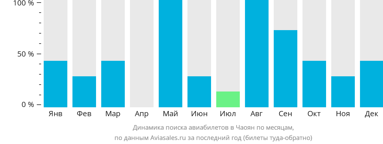 Динамика поиска авиабилетов в Чаоян по месяцам