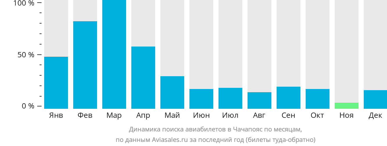 Динамика поиска авиабилетов в Чачапояс по месяцам