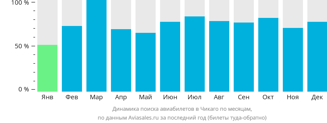 Динамика поиска авиабилетов в Чикаго по месяцам