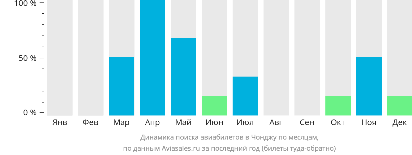 Динамика поиска авиабилетов в Чонджу по месяцам