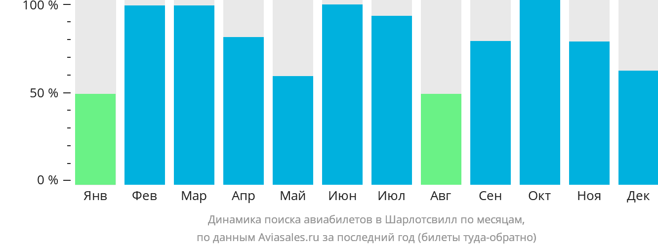 Динамика поиска авиабилетов в Шарлотсвилл по месяцам