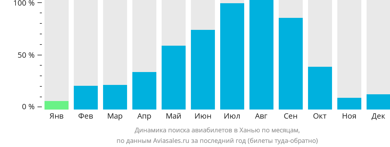 Динамика поиска авиабилетов в Ханью по месяцам