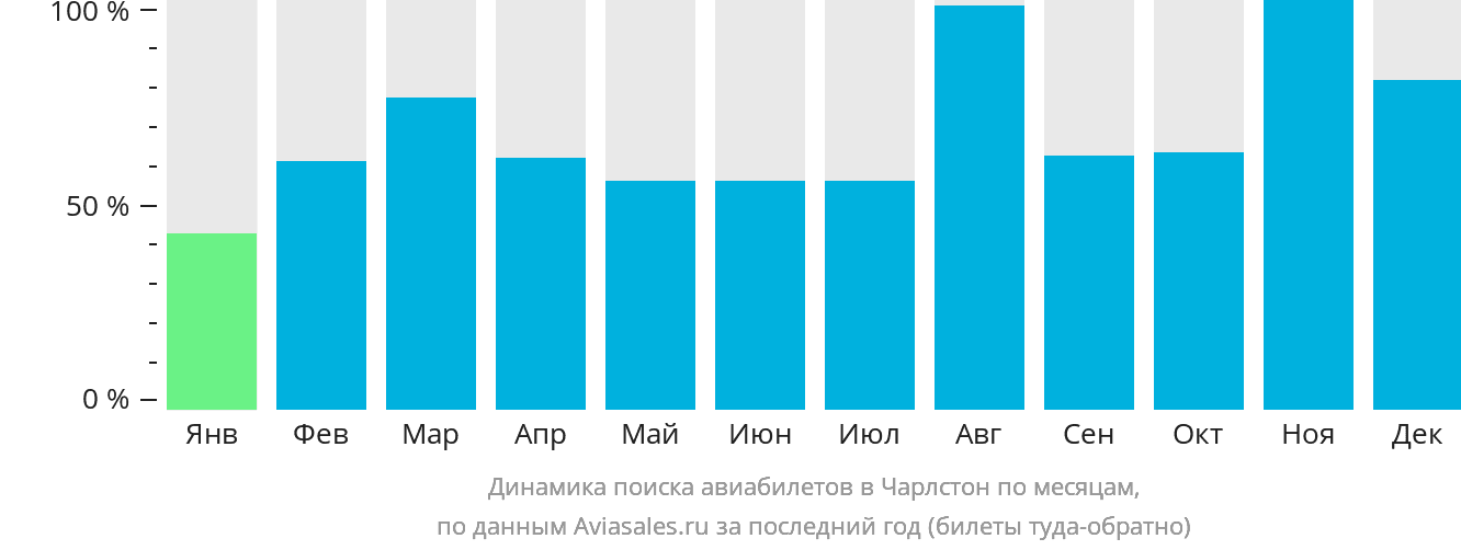 Динамика поиска авиабилетов в Чарлстон по месяцам