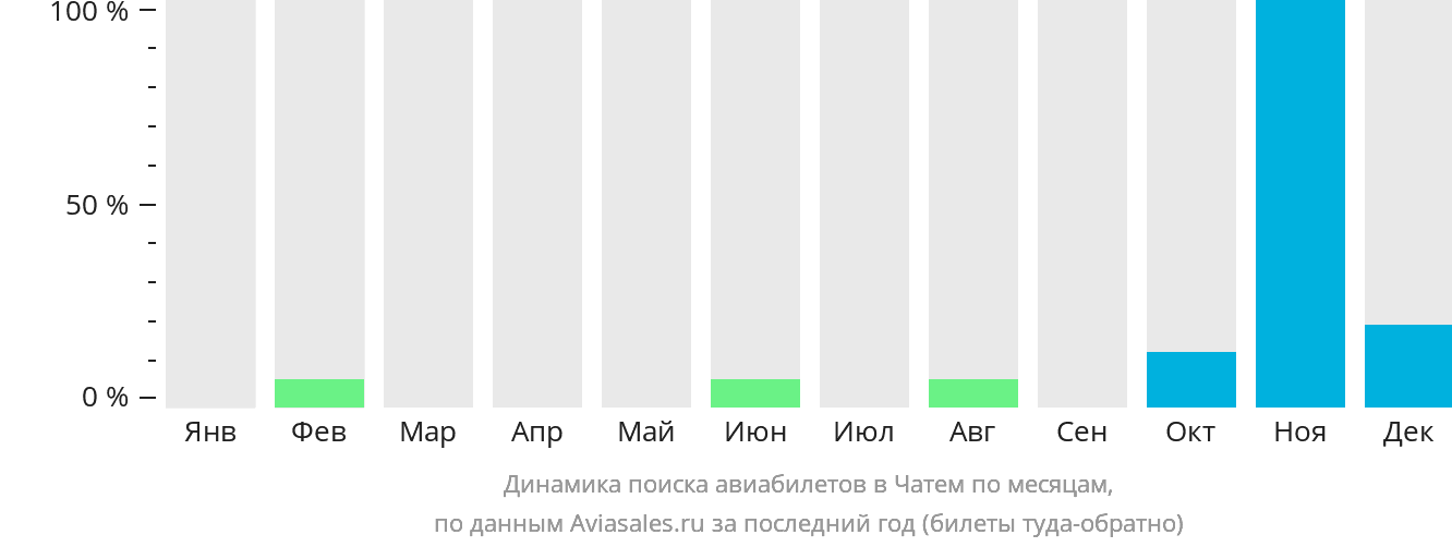 Динамика поиска авиабилетов в Чатем по месяцам