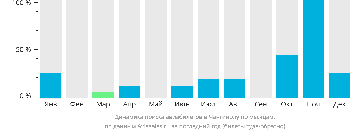 Динамика поиска авиабилетов в Чангинолу по месяцам