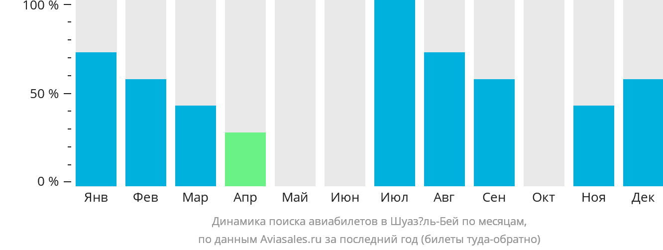 Динамика поиска авиабилетов в Шуазёль-Бей по месяцам