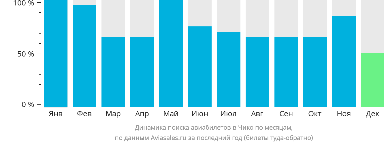 Динамика поиска авиабилетов в Чико по месяцам