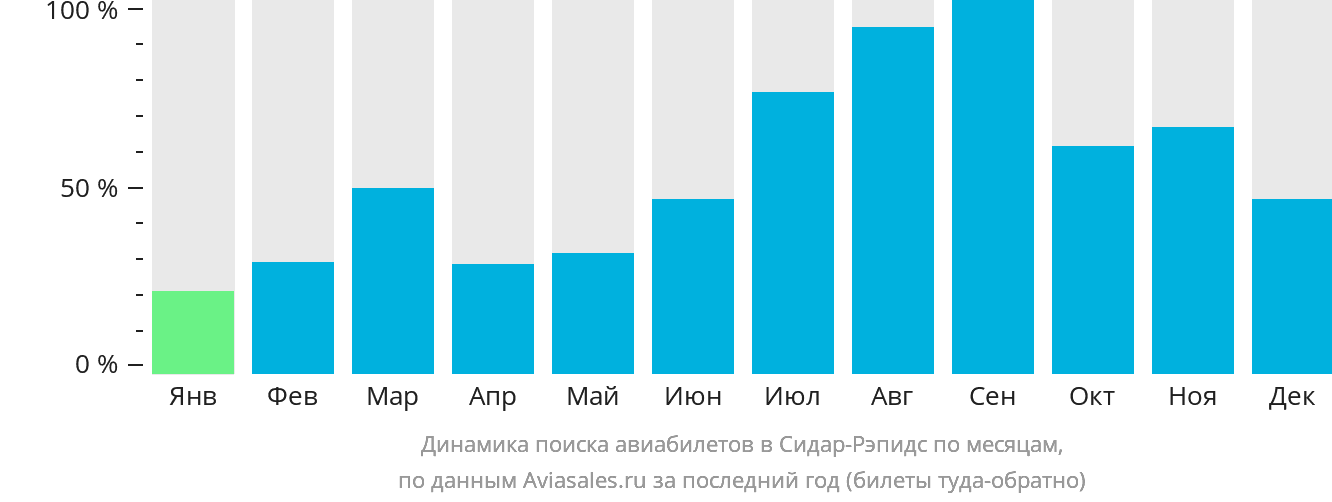 Динамика поиска авиабилетов в Сидар-Рэпидс по месяцам