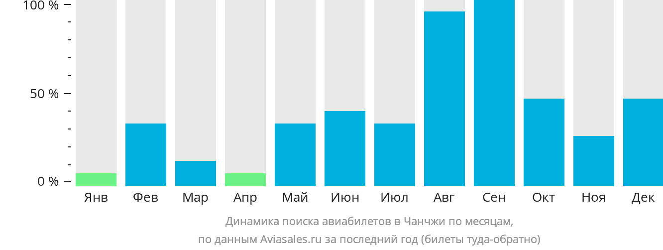 Динамика поиска авиабилетов в Чанчжи по месяцам