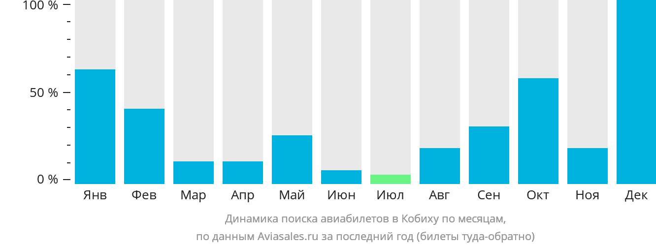 Динамика поиска авиабилетов в Кобиху по месяцам