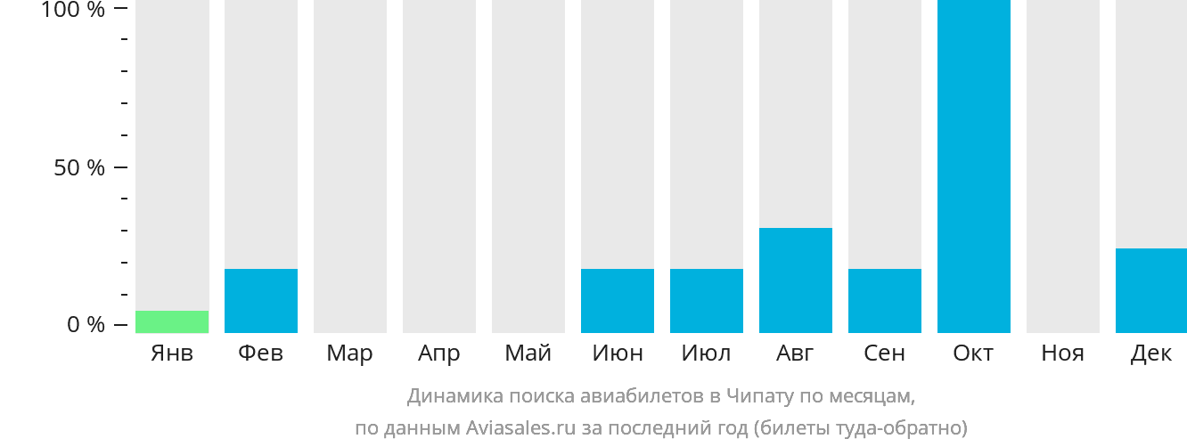 Динамика поиска авиабилетов в Чипату по месяцам