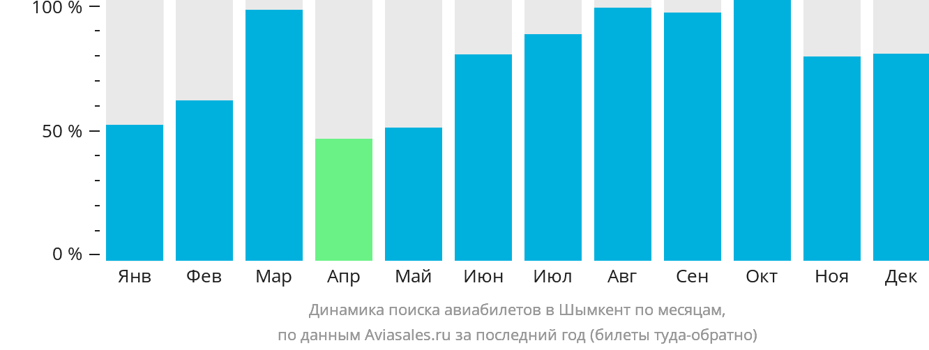 Динамика поиска авиабилетов в Шымкент по месяцам