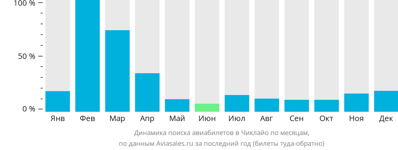 Динамика поиска авиабилетов в Чиклайо по месяцам