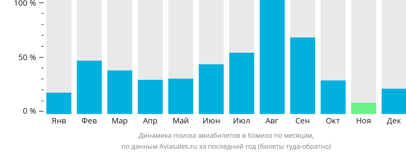 Динамика поиска авиабилетов в Комизо по месяцам