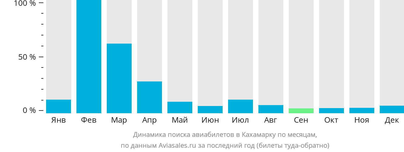 Динамика поиска авиабилетов в Кахамарку по месяцам