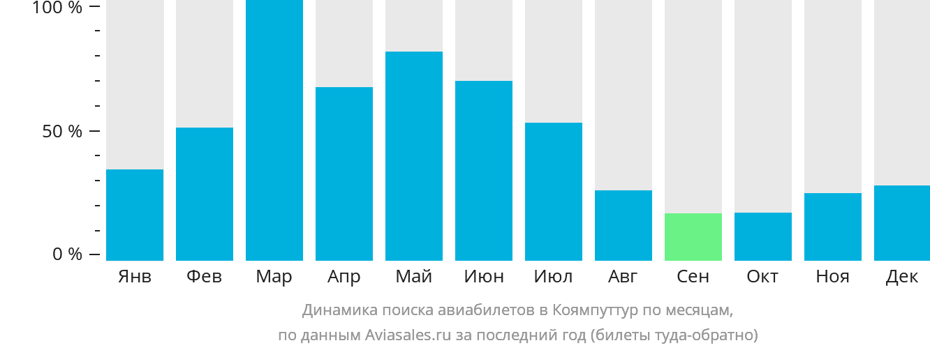 Динамика поиска авиабилетов в Коямпуттур по месяцам