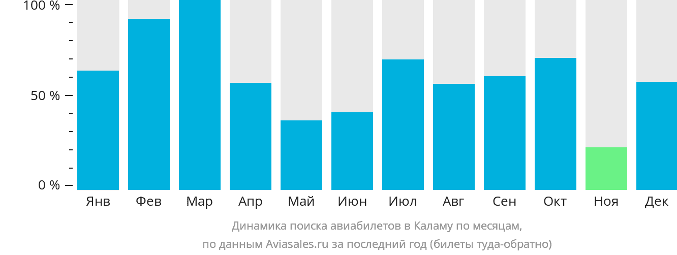 Динамика поиска авиабилетов в Каламу по месяцам