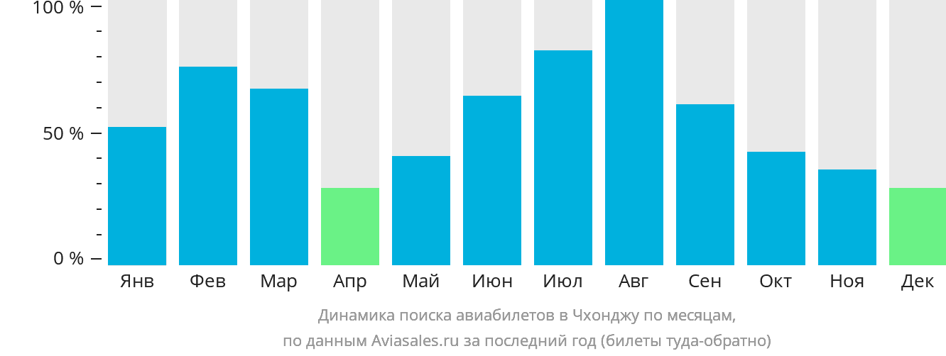 Динамика поиска авиабилетов в Чхонджу по месяцам