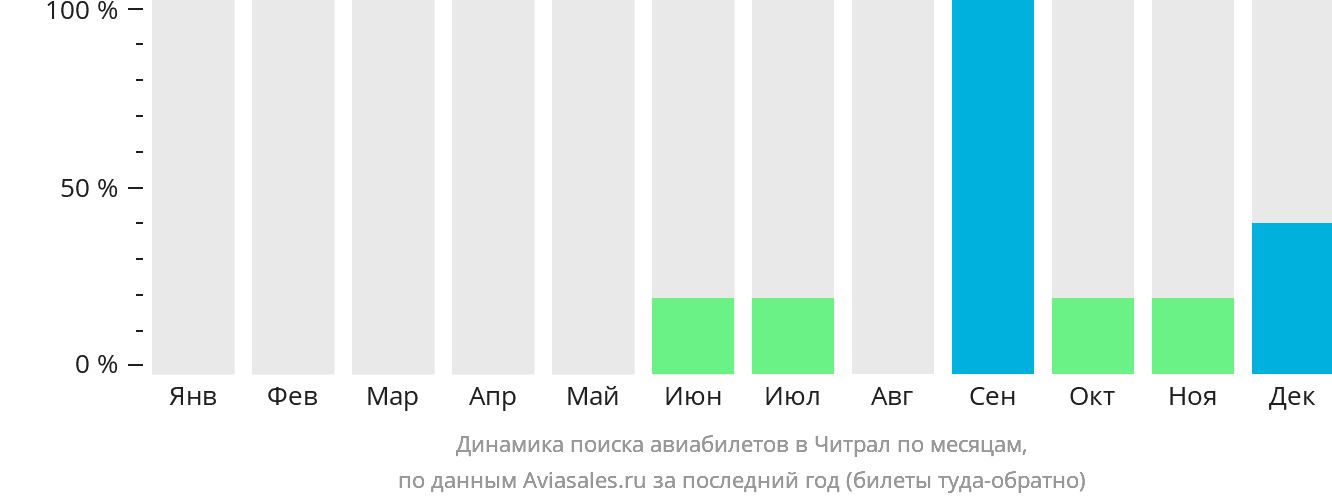 Динамика поиска авиабилетов в Читрал по месяцам