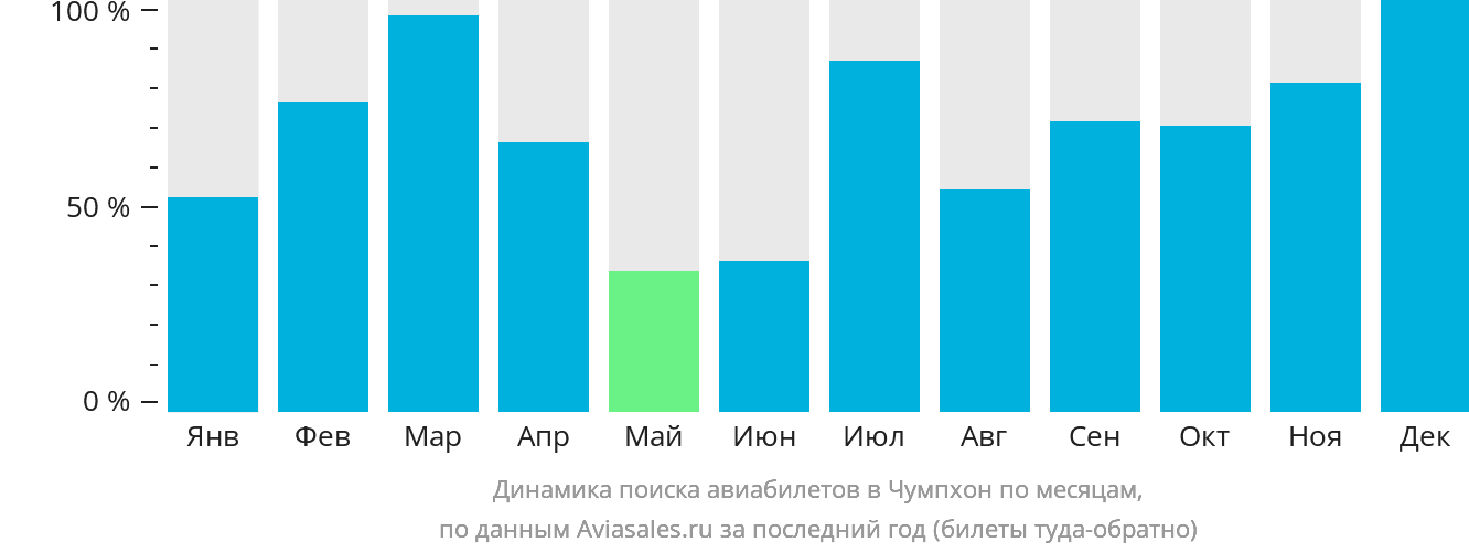 Динамика поиска авиабилетов в Чумпхон по месяцам