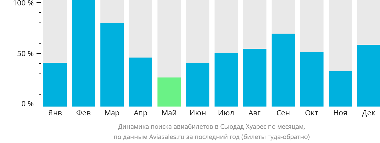 Динамика поиска авиабилетов в Сьюдад-Хуарес по месяцам